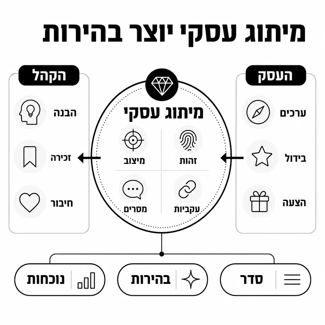 מיתוג עסקי | אינפוגרפיקה