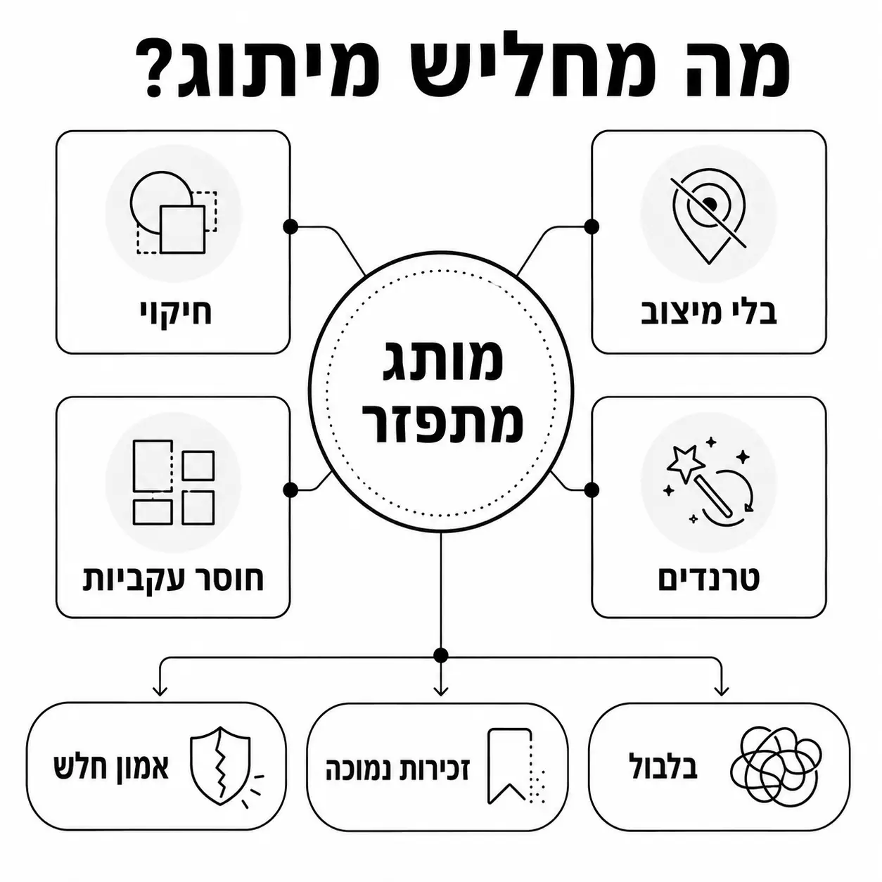 מיתוג עסקי | אינפוגרפיקה