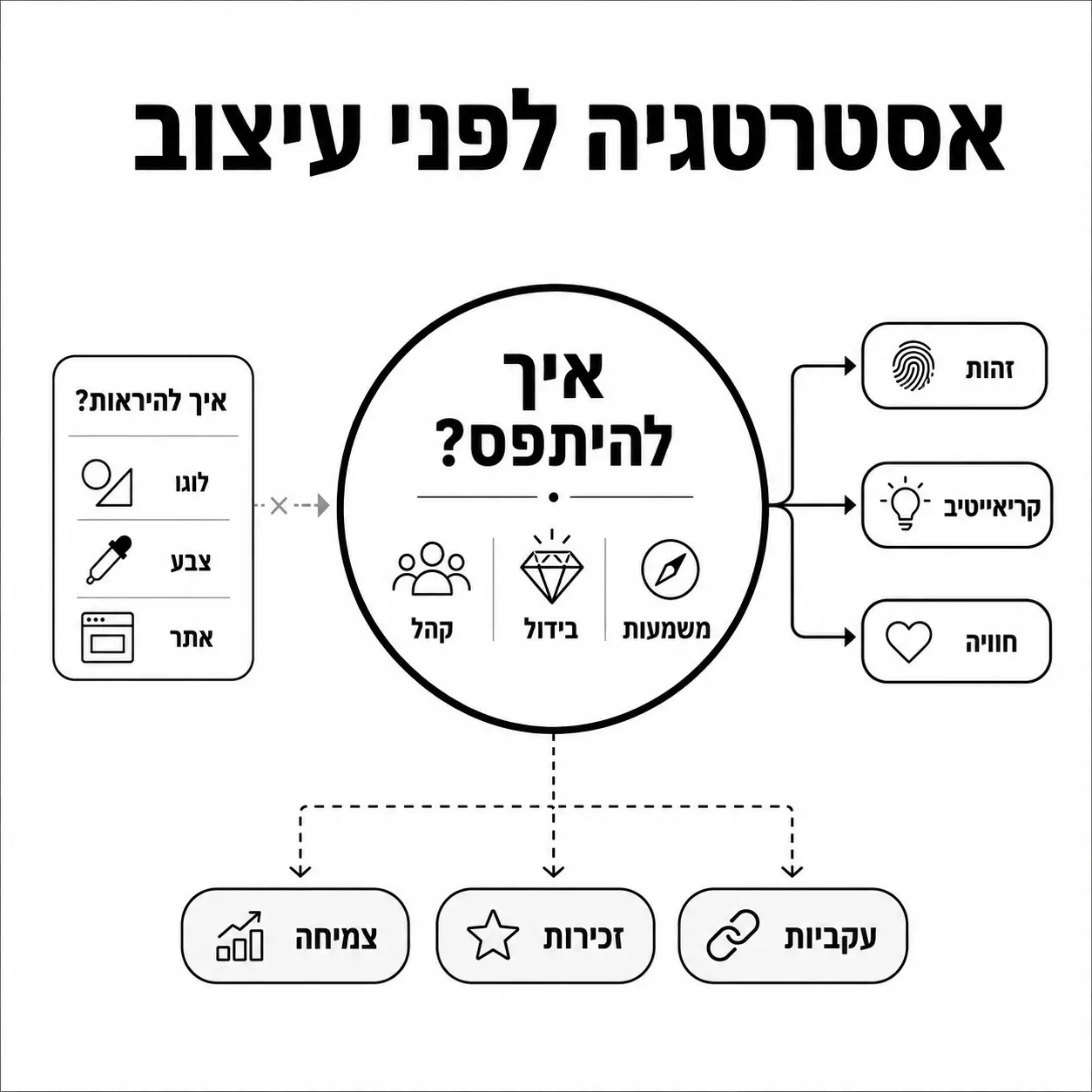 אסטרטגיית מיתוג | אינפוגרפיקה