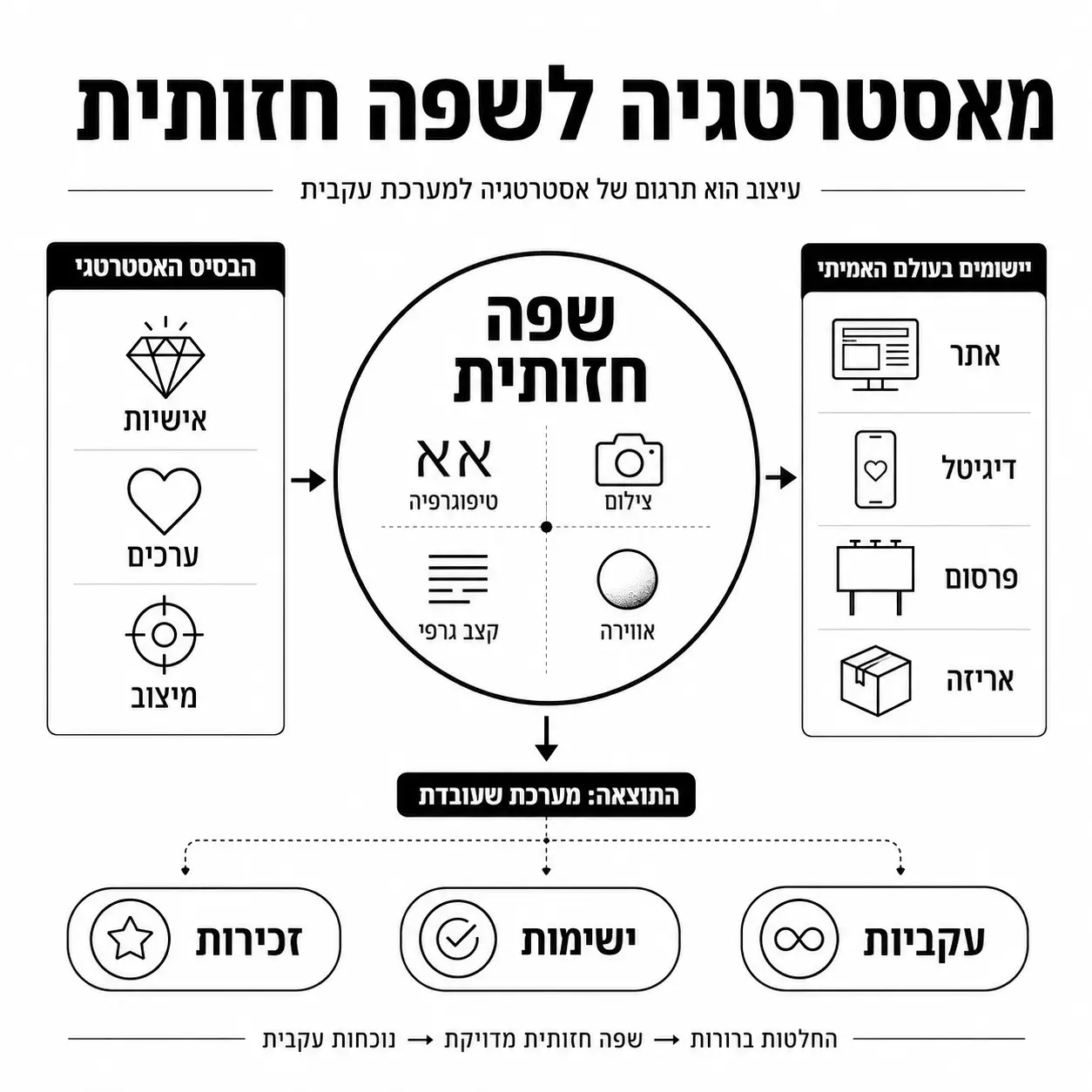 אסטרטגיית מיתוג | אינפוגרפיקה